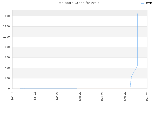 Totalscore Graph for zzsla