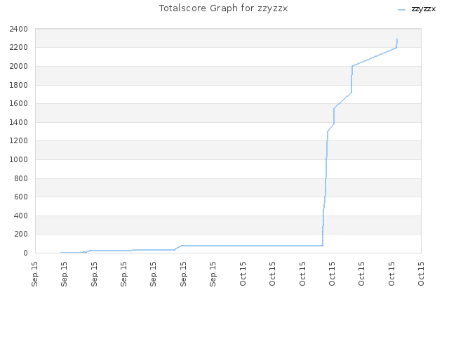 Totalscore Graph for zzyzzx