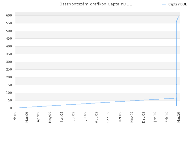 Összpontszám grafikon CaptainDDL