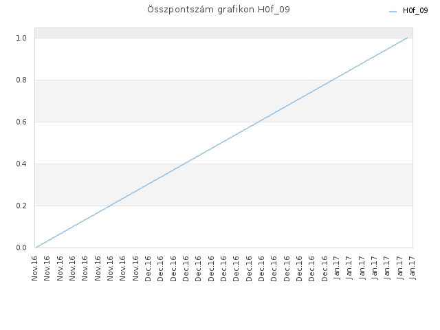 Összpontszám grafikon H0f_09