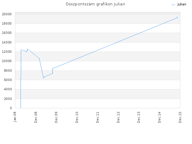 Összpontszám grafikon Julian