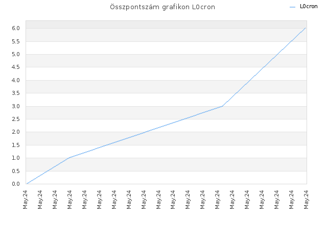 Összpontszám grafikon L0cron