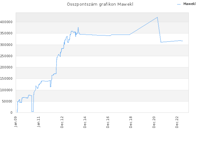 Összpontszám grafikon Mawekl