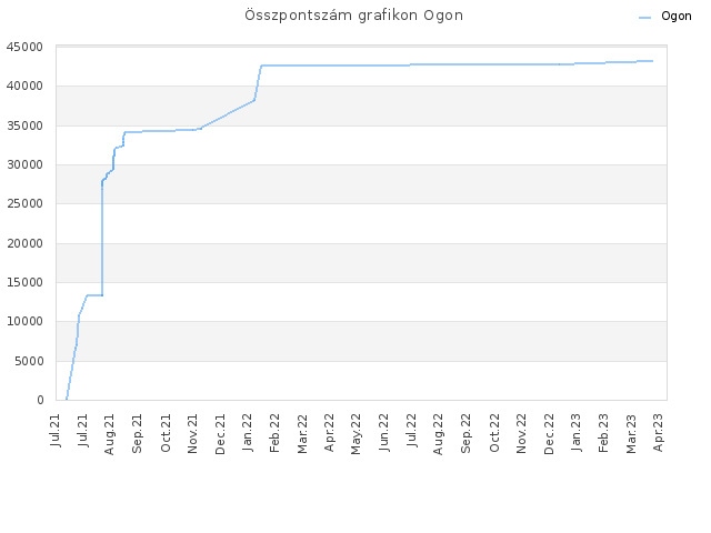 Összpontszám grafikon Ogon