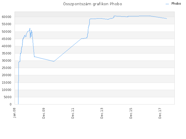 Összpontszám grafikon Phobo