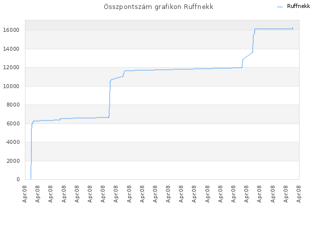 Összpontszám grafikon Ruffnekk