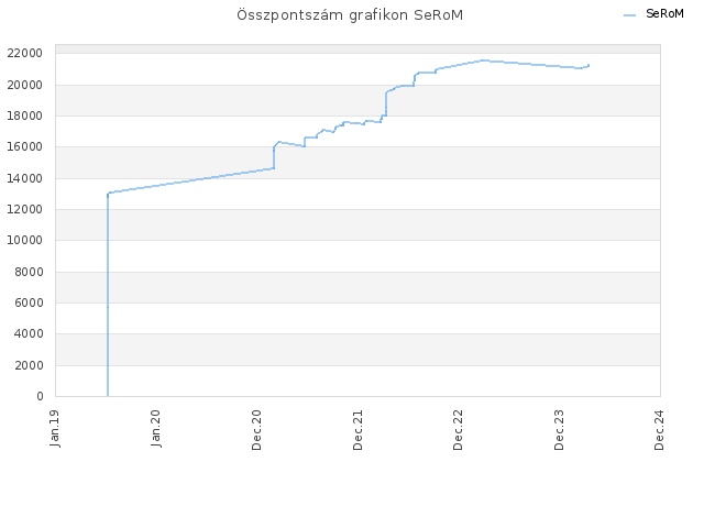 Összpontszám grafikon SeRoM