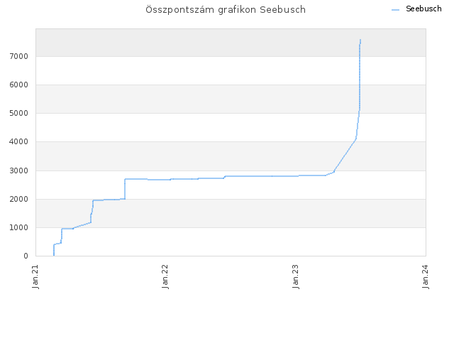 Összpontszám grafikon Seebusch
