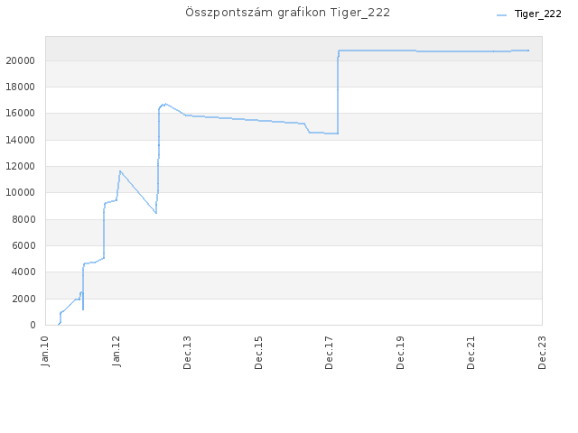 Összpontszám grafikon Tiger_222