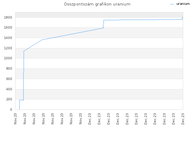 Összpontszám grafikon uranium