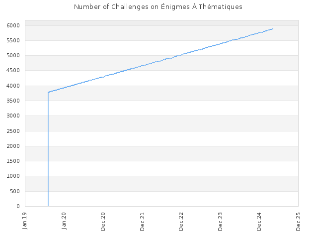 Number of Challenges on Énigmes À Thématiques