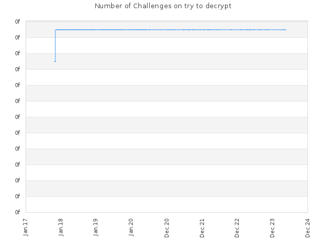 Number of Challenges on try to decrypt