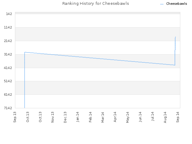 Ranking History for Cheesebawls