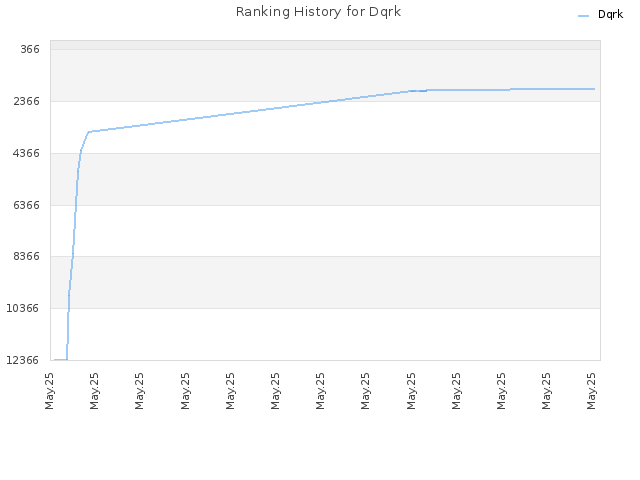 Ranking History for Dqrk