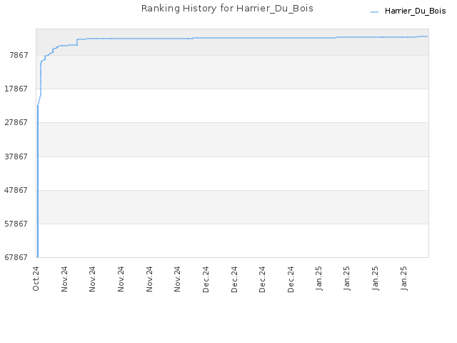 Ranking History for Harrier_Du_Bois