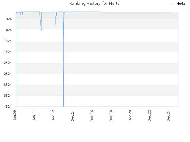 Ranking History for Hertz