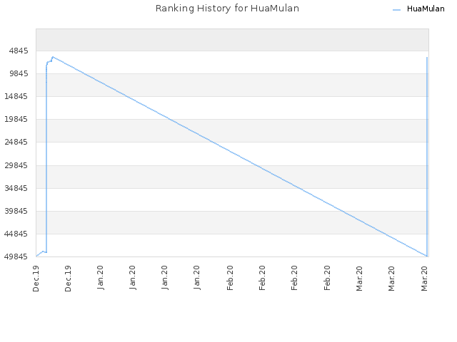 Ranking History for HuaMulan