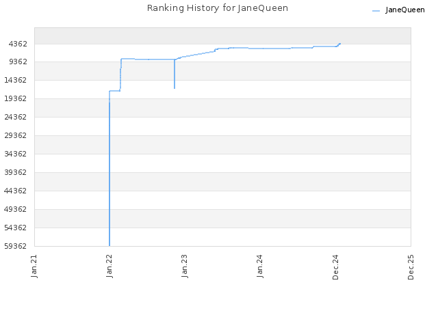 Ranking History for JaneQueen