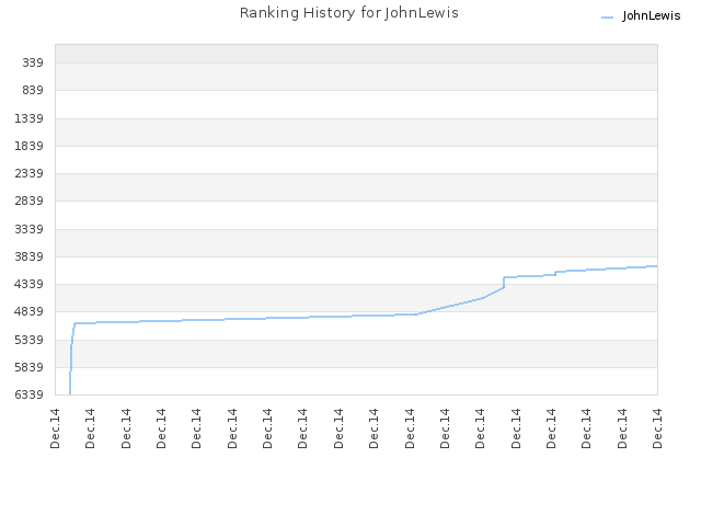 Ranking History for JohnLewis