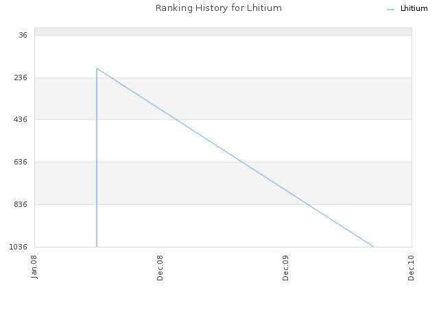 Ranking History for Lhitium