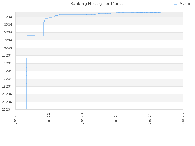 Ranking History for Munto