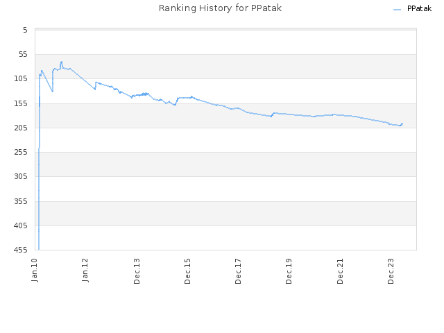 Ranking History for PPatak
