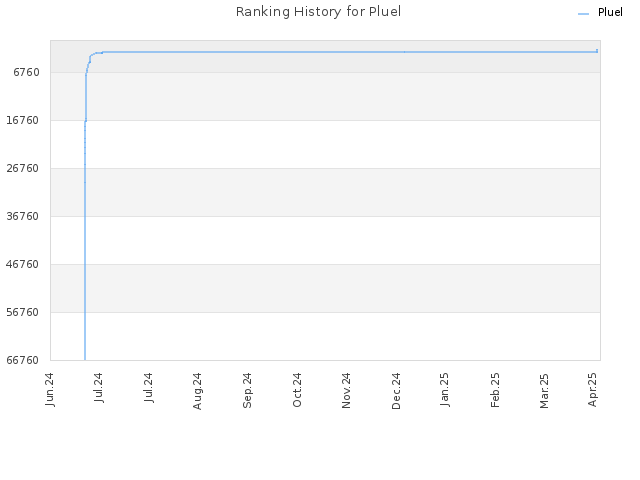 Ranking History for Pluel