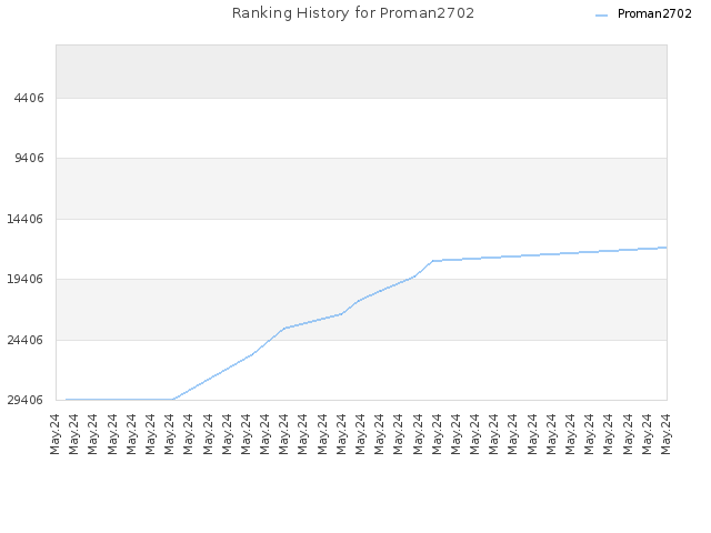 Ranking History for Proman2702