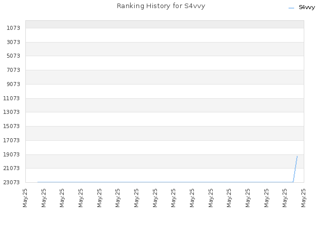 Ranking History for S4vvy