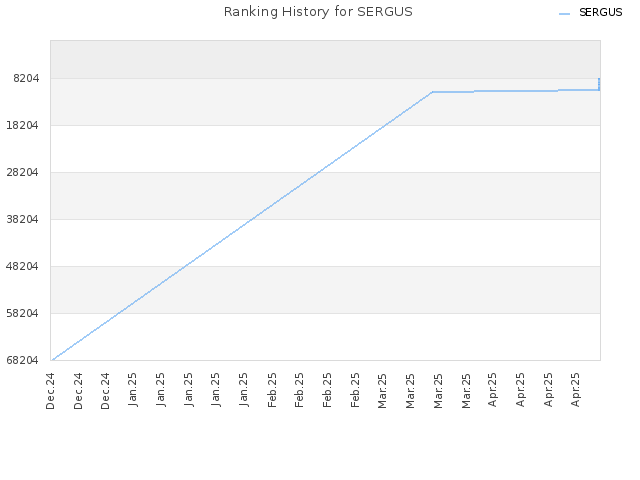 Ranking History for SERGUS