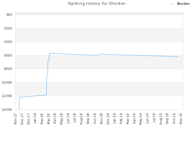 Ranking History for Shin9en