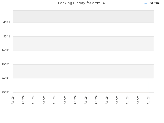 Ranking History for artm04
