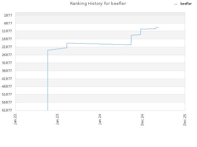 Ranking History for beefler