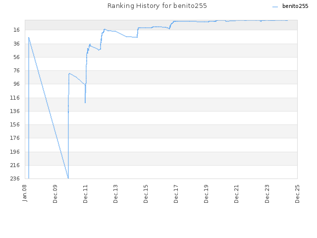 Ranking History for benito255