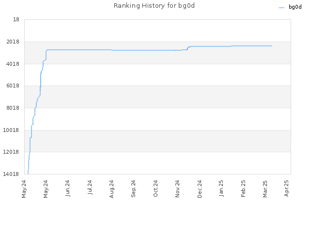 Ranking History for bg0d