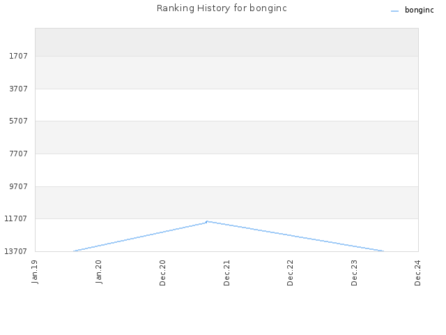 Ranking History for bonginc