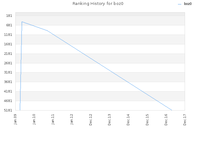 Ranking History for boz0