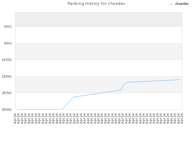 Ranking History for choedev