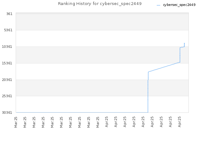Ranking History for cybersec_spec2449