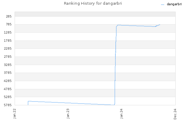 Ranking History for dangarbri