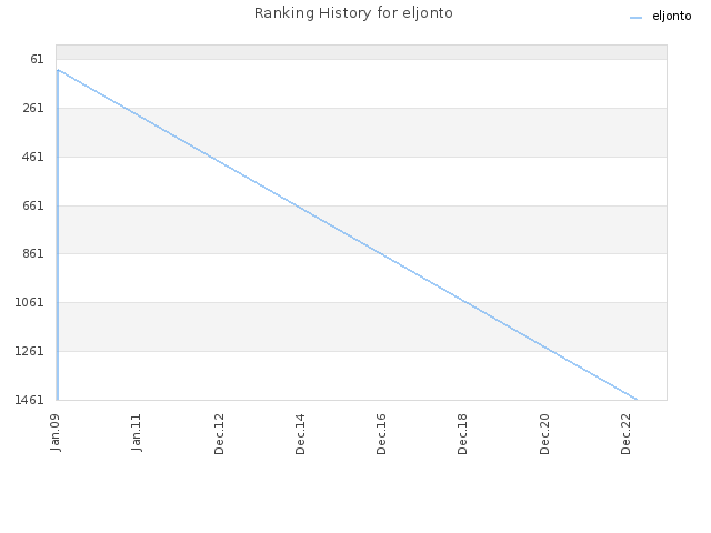 Ranking History for eljonto