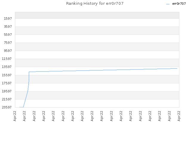 Ranking History for err0r707