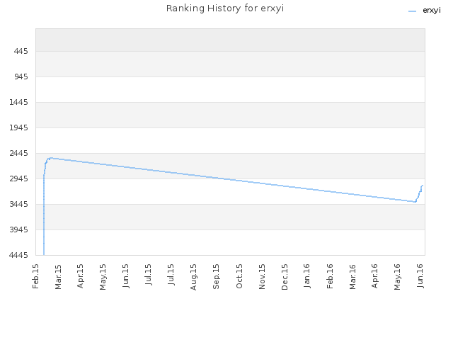 Ranking History for erxyi