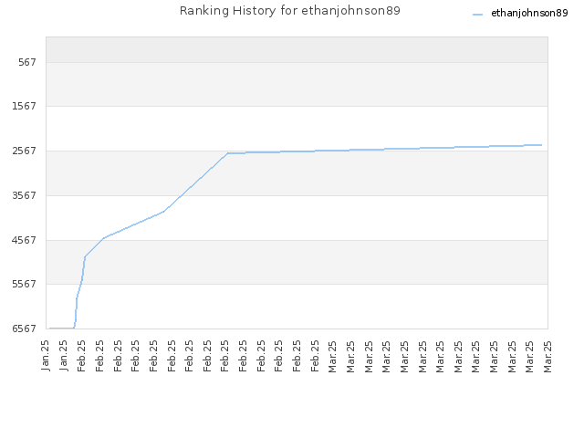 Ranking History for ethanjohnson89