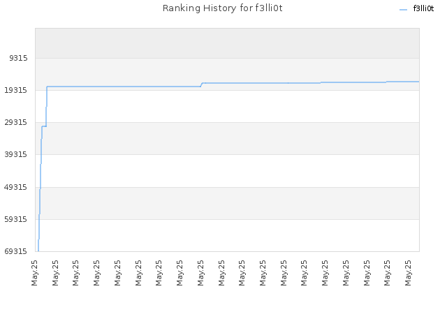Ranking History for f3lli0t