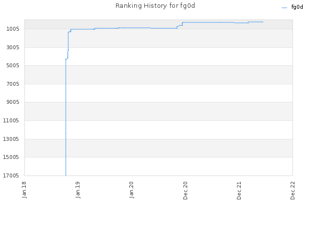 Ranking History for fg0d