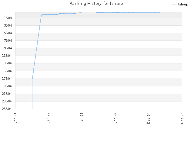 Ranking History for fsharp