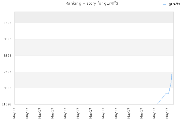 Ranking History for g1r4ff3