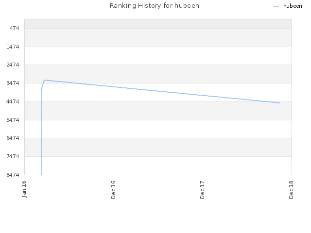 Ranking History for hubeen