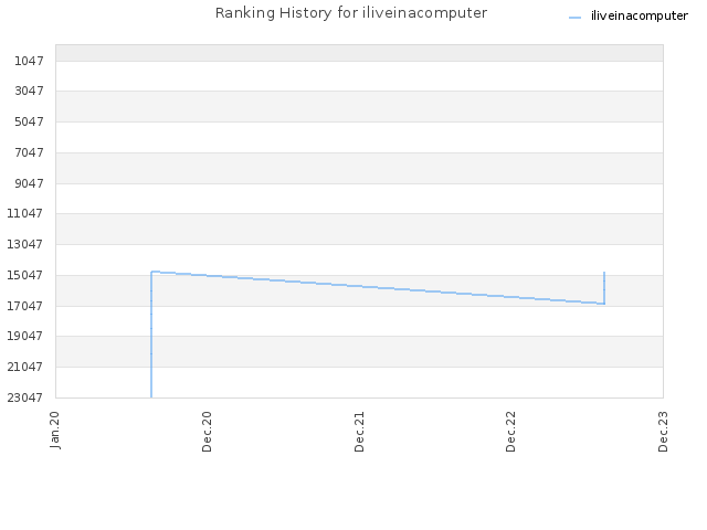 Ranking History for iliveinacomputer